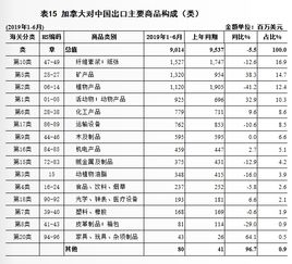 上半年加拿大進出口額微降1.6%，對華貿易表現如何？